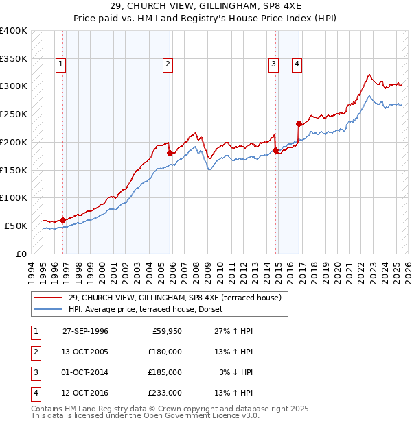 29, CHURCH VIEW, GILLINGHAM, SP8 4XE: Price paid vs HM Land Registry's House Price Index