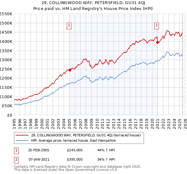 29, COLLINGWOOD WAY, PETERSFIELD, GU31 4QJ: Price paid vs HM Land Registry's House Price Index