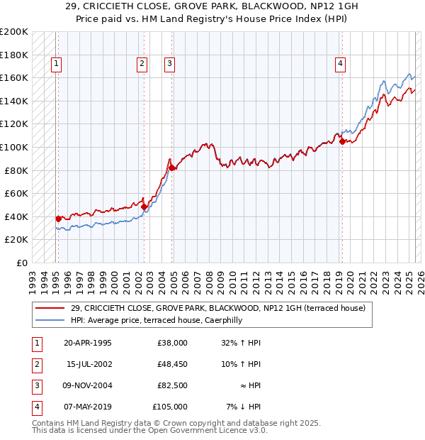 29, CRICCIETH CLOSE, GROVE PARK, BLACKWOOD, NP12 1GH: Price paid vs HM Land Registry's House Price Index