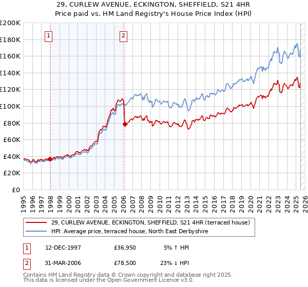 29, CURLEW AVENUE, ECKINGTON, SHEFFIELD, S21 4HR: Price paid vs HM Land Registry's House Price Index