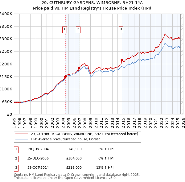 29, CUTHBURY GARDENS, WIMBORNE, BH21 1YA: Price paid vs HM Land Registry's House Price Index