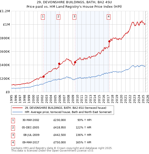 29, DEVONSHIRE BUILDINGS, BATH, BA2 4SU: Price paid vs HM Land Registry's House Price Index