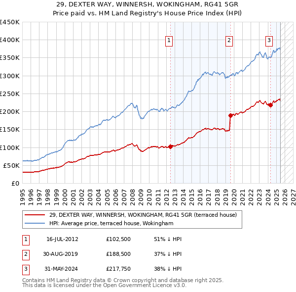 29, DEXTER WAY, WINNERSH, WOKINGHAM, RG41 5GR: Price paid vs HM Land Registry's House Price Index