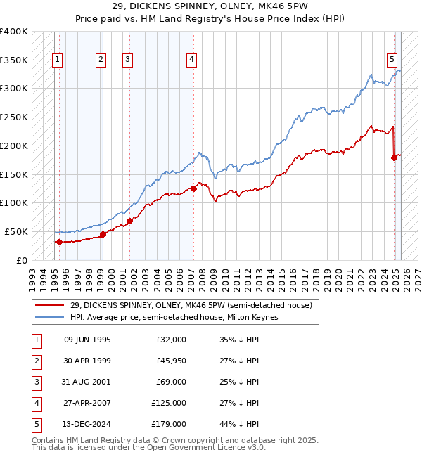 29, DICKENS SPINNEY, OLNEY, MK46 5PW: Price paid vs HM Land Registry's House Price Index