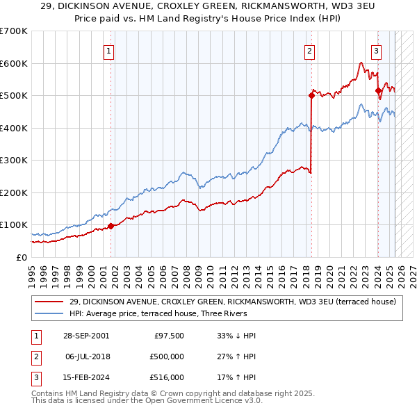 29, DICKINSON AVENUE, CROXLEY GREEN, RICKMANSWORTH, WD3 3EU: Price paid vs HM Land Registry's House Price Index