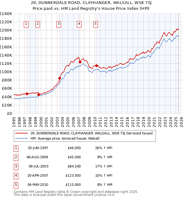 29, DUNNERDALE ROAD, CLAYHANGER, WALSALL, WS8 7SJ: Price paid vs HM Land Registry's House Price Index