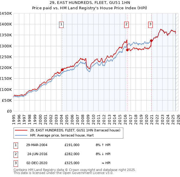 29, EAST HUNDREDS, FLEET, GU51 1HN: Price paid vs HM Land Registry's House Price Index