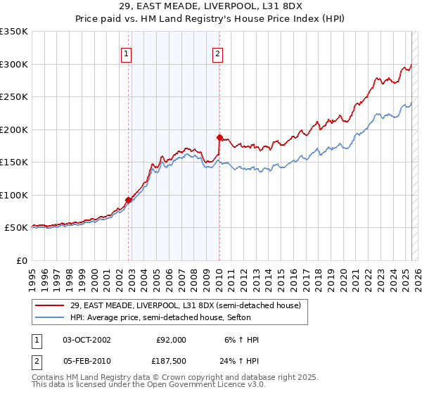 29, EAST MEADE, LIVERPOOL, L31 8DX: Price paid vs HM Land Registry's House Price Index