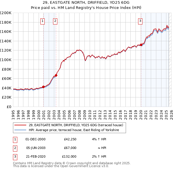 29, EASTGATE NORTH, DRIFFIELD, YO25 6DG: Price paid vs HM Land Registry's House Price Index