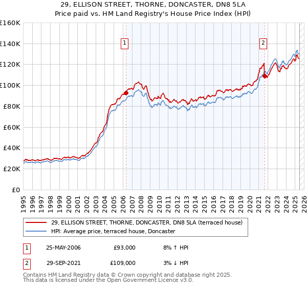 29, ELLISON STREET, THORNE, DONCASTER, DN8 5LA: Price paid vs HM Land Registry's House Price Index