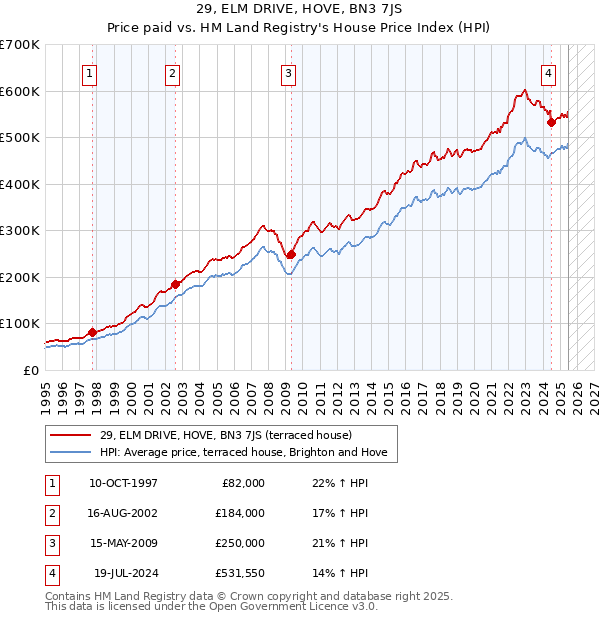 29, ELM DRIVE, HOVE, BN3 7JS: Price paid vs HM Land Registry's House Price Index