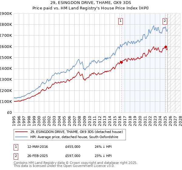 29, ESINGDON DRIVE, THAME, OX9 3DS: Price paid vs HM Land Registry's House Price Index