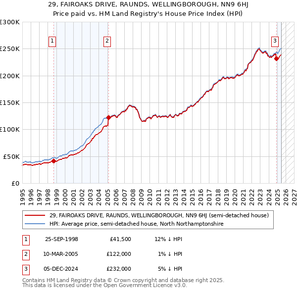29, FAIROAKS DRIVE, RAUNDS, WELLINGBOROUGH, NN9 6HJ: Price paid vs HM Land Registry's House Price Index