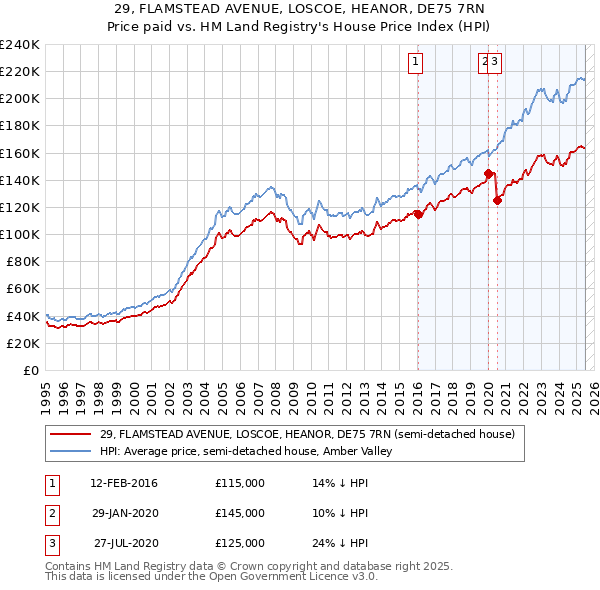 29, FLAMSTEAD AVENUE, LOSCOE, HEANOR, DE75 7RN: Price paid vs HM Land Registry's House Price Index