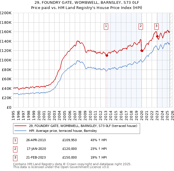 29, FOUNDRY GATE, WOMBWELL, BARNSLEY, S73 0LF: Price paid vs HM Land Registry's House Price Index