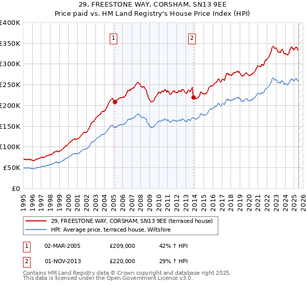 29, FREESTONE WAY, CORSHAM, SN13 9EE: Price paid vs HM Land Registry's House Price Index