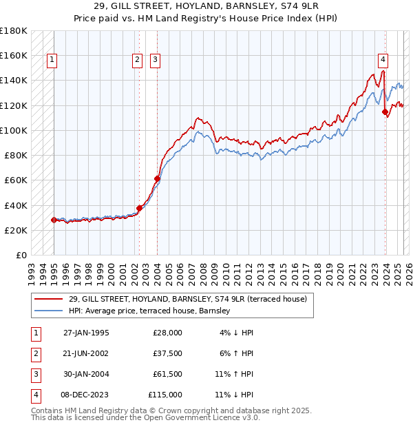 29, GILL STREET, HOYLAND, BARNSLEY, S74 9LR: Price paid vs HM Land Registry's House Price Index