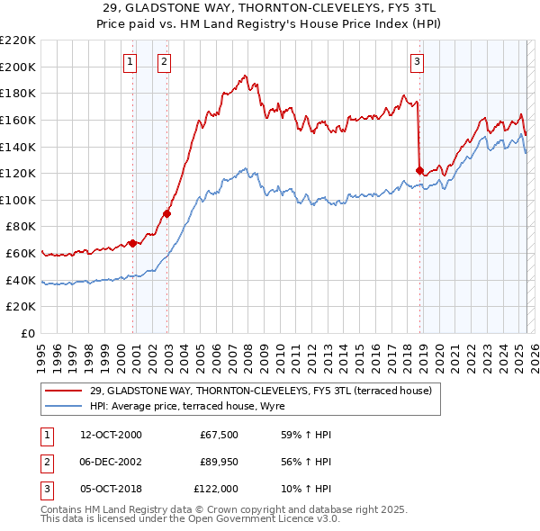 29, GLADSTONE WAY, THORNTON-CLEVELEYS, FY5 3TL: Price paid vs HM Land Registry's House Price Index