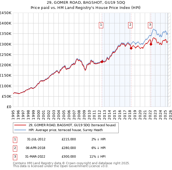 29, GOMER ROAD, BAGSHOT, GU19 5DQ: Price paid vs HM Land Registry's House Price Index