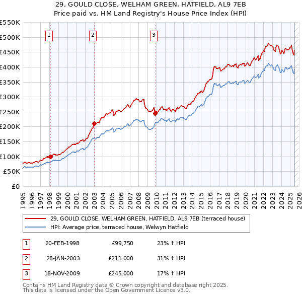 29, GOULD CLOSE, WELHAM GREEN, HATFIELD, AL9 7EB: Price paid vs HM Land Registry's House Price Index