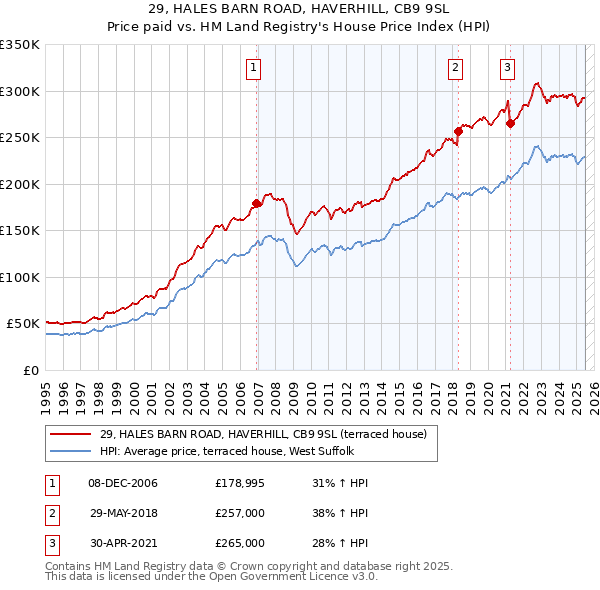 29, HALES BARN ROAD, HAVERHILL, CB9 9SL: Price paid vs HM Land Registry's House Price Index