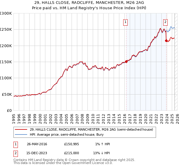 29, HALLS CLOSE, RADCLIFFE, MANCHESTER, M26 2AG: Price paid vs HM Land Registry's House Price Index