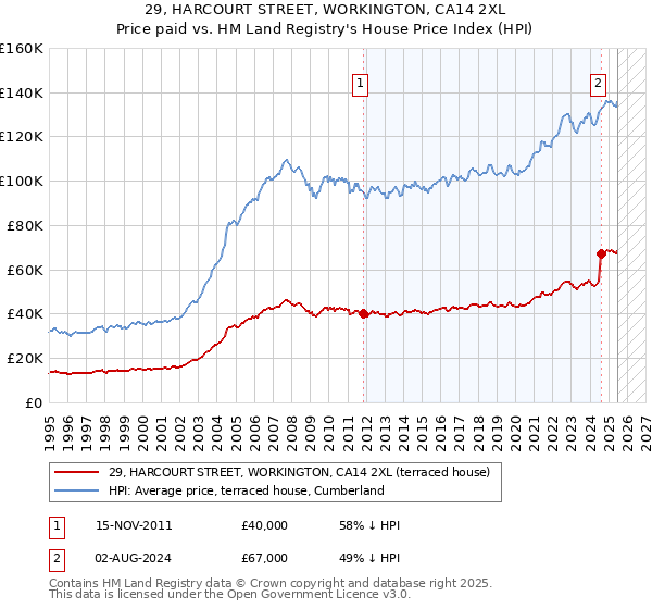 29, HARCOURT STREET, WORKINGTON, CA14 2XL: Price paid vs HM Land Registry's House Price Index
