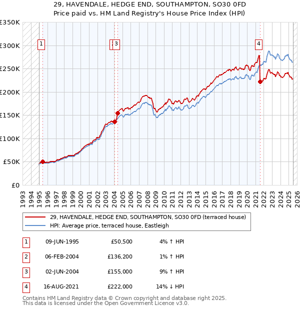 29, HAVENDALE, HEDGE END, SOUTHAMPTON, SO30 0FD: Price paid vs HM Land Registry's House Price Index