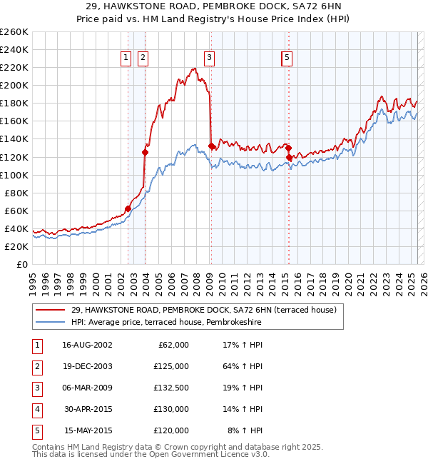 29, HAWKSTONE ROAD, PEMBROKE DOCK, SA72 6HN: Price paid vs HM Land Registry's House Price Index