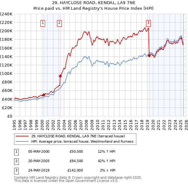29, HAYCLOSE ROAD, KENDAL, LA9 7NE: Price paid vs HM Land Registry's House Price Index