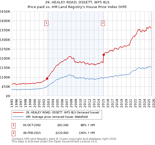 29, HEALEY ROAD, OSSETT, WF5 8LS: Price paid vs HM Land Registry's House Price Index