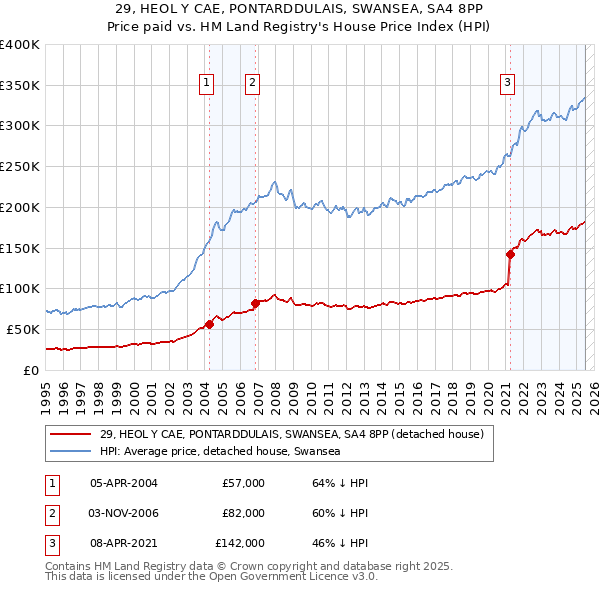 29, HEOL Y CAE, PONTARDDULAIS, SWANSEA, SA4 8PP: Price paid vs HM Land Registry's House Price Index