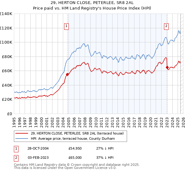 29, HERTON CLOSE, PETERLEE, SR8 2AL: Price paid vs HM Land Registry's House Price Index