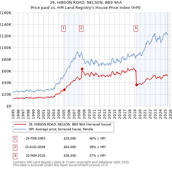 29, HIBSON ROAD, NELSON, BB9 9AA: Price paid vs HM Land Registry's House Price Index