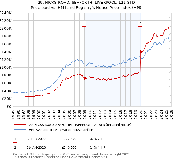 29, HICKS ROAD, SEAFORTH, LIVERPOOL, L21 3TD: Price paid vs HM Land Registry's House Price Index