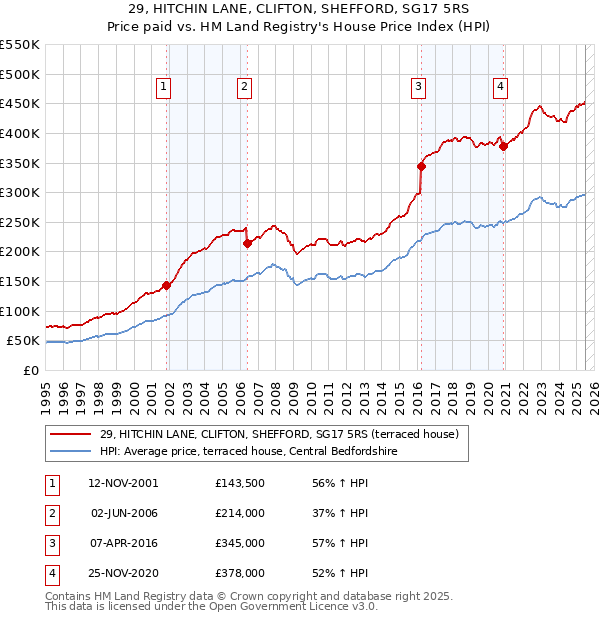 29, HITCHIN LANE, CLIFTON, SHEFFORD, SG17 5RS: Price paid vs HM Land Registry's House Price Index