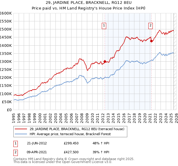 29, JARDINE PLACE, BRACKNELL, RG12 8EU: Price paid vs HM Land Registry's House Price Index