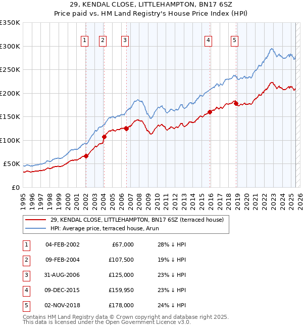 29, KENDAL CLOSE, LITTLEHAMPTON, BN17 6SZ: Price paid vs HM Land Registry's House Price Index