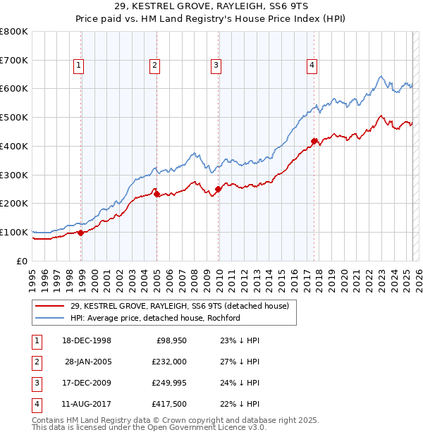 29, KESTREL GROVE, RAYLEIGH, SS6 9TS: Price paid vs HM Land Registry's House Price Index