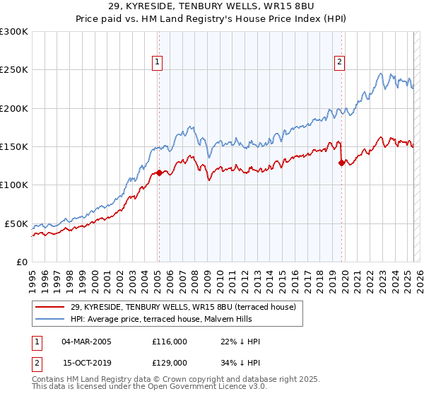 29, KYRESIDE, TENBURY WELLS, WR15 8BU: Price paid vs HM Land Registry's House Price Index