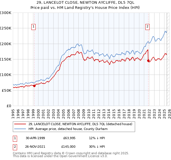 29, LANCELOT CLOSE, NEWTON AYCLIFFE, DL5 7QL: Price paid vs HM Land Registry's House Price Index