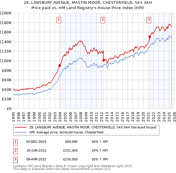 29, LANSBURY AVENUE, MASTIN MOOR, CHESTERFIELD, S43 3AH: Price paid vs HM Land Registry's House Price Index