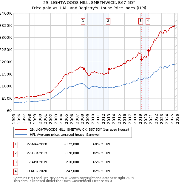 29, LIGHTWOODS HILL, SMETHWICK, B67 5DY: Price paid vs HM Land Registry's House Price Index