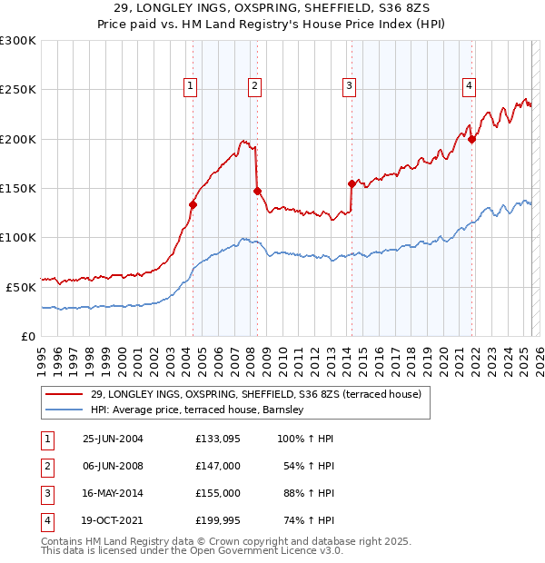 29, LONGLEY INGS, OXSPRING, SHEFFIELD, S36 8ZS: Price paid vs HM Land Registry's House Price Index