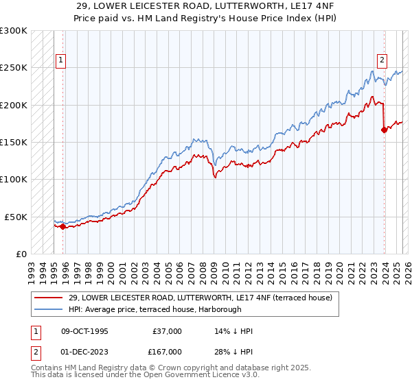 29, LOWER LEICESTER ROAD, LUTTERWORTH, LE17 4NF: Price paid vs HM Land Registry's House Price Index