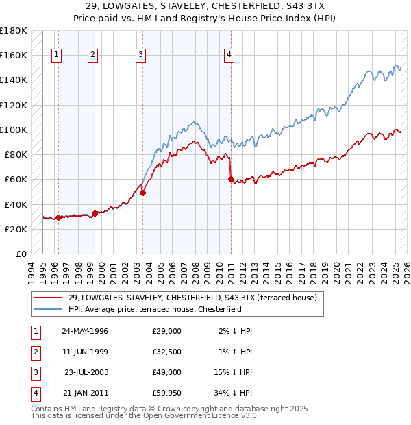 29, LOWGATES, STAVELEY, CHESTERFIELD, S43 3TX: Price paid vs HM Land Registry's House Price Index