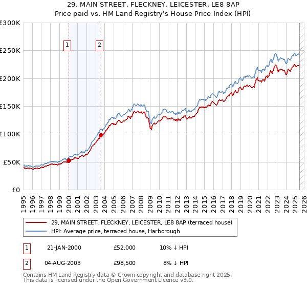 29, MAIN STREET, FLECKNEY, LEICESTER, LE8 8AP: Price paid vs HM Land Registry's House Price Index