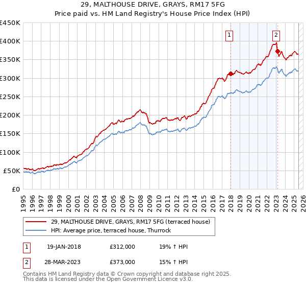 29, MALTHOUSE DRIVE, GRAYS, RM17 5FG: Price paid vs HM Land Registry's House Price Index