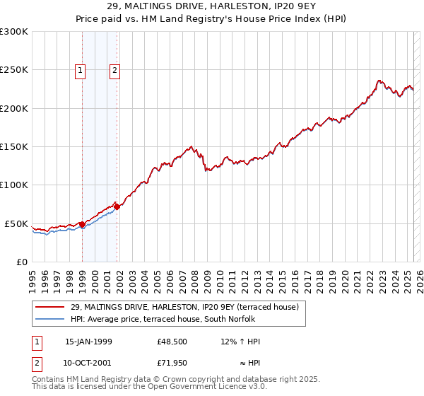 29, MALTINGS DRIVE, HARLESTON, IP20 9EY: Price paid vs HM Land Registry's House Price Index