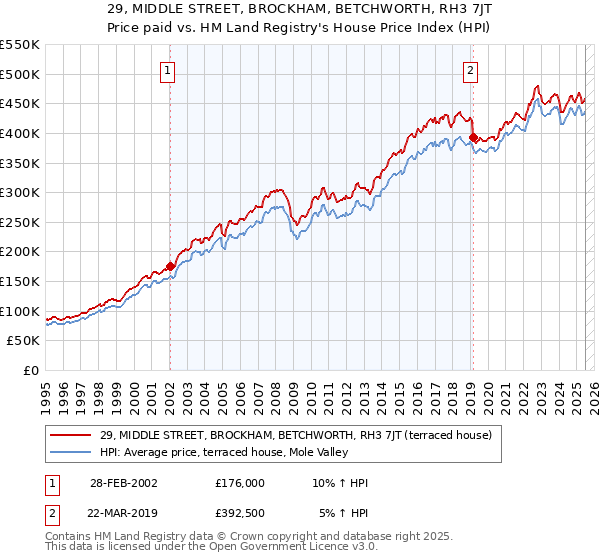 29, MIDDLE STREET, BROCKHAM, BETCHWORTH, RH3 7JT: Price paid vs HM Land Registry's House Price Index